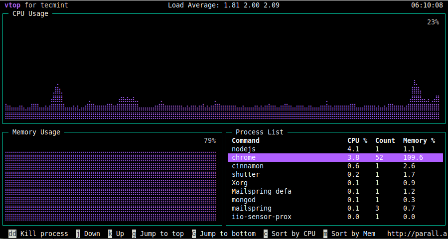 vtop - Linux Processo di Monitoraggio delle Attività