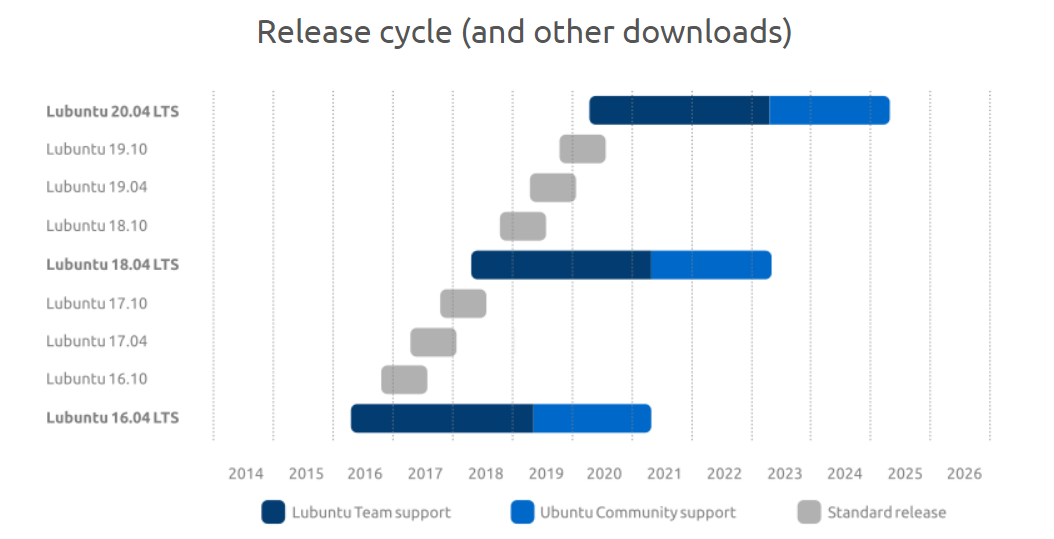 Ciclo di rilascio di Lubuntu