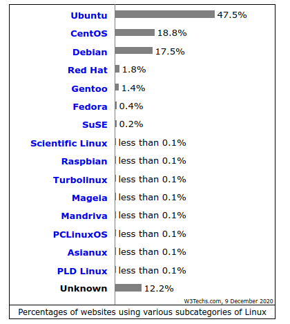 CentOS Linux rinasce come Rocky Linux