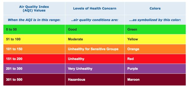 Informazioni sull'indice AQI dal sito web di AirNow