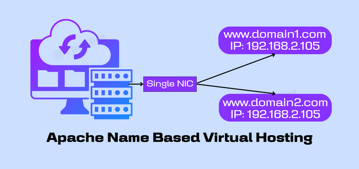 Hosting virtuale basato su nome Apache in Linux