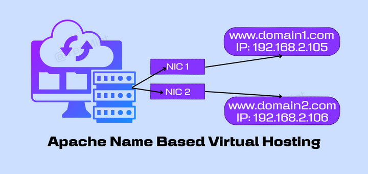 Hosting virtuale basato su IP Apache in Linux