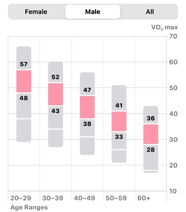 Tieni traccia del VO2 Max con Apple Watch e iPhone